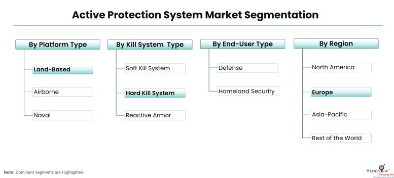 Active-Protection-System-Market-Segmentation